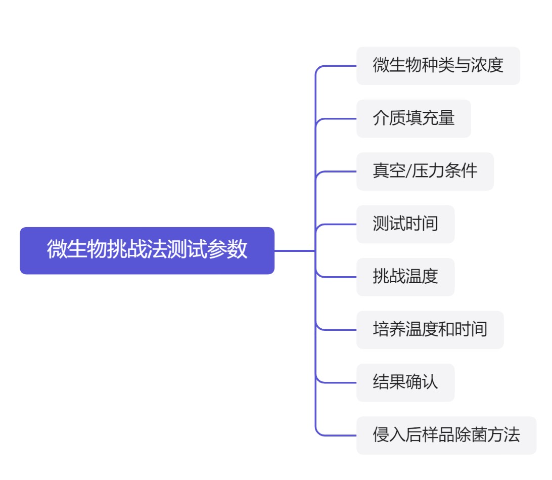 微生物挑戰法過(guò)程參數.jpg